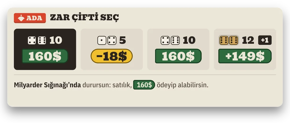 Oyunun zar seçme paneli: dört zar çifti, her biri nereye götürdüğü ve neye mal olduğuyla, yanında tahta paftası.